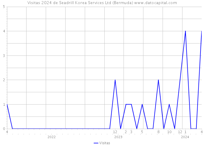 Visitas 2024 de Seadrill Korea Services Ltd (Bermuda) 