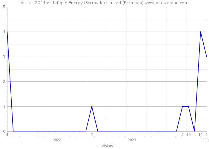 Visitas 2024 de Infigen Energy (Bermuda) Limited (Bermuda) 