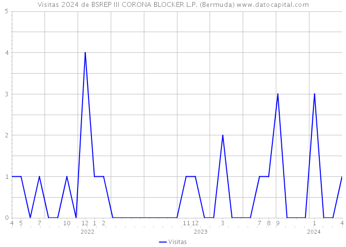 Visitas 2024 de BSREP III CORONA BLOCKER L.P. (Bermuda) 