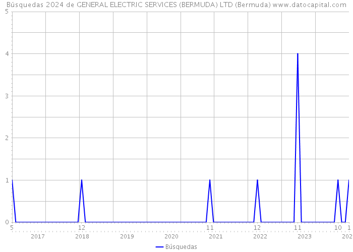 Búsquedas 2024 de GENERAL ELECTRIC SERVICES (BERMUDA) LTD (Bermuda) 
