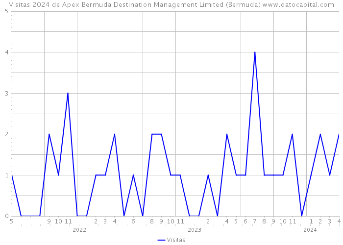 Visitas 2024 de Apex Bermuda Destination Management Limited (Bermuda) 
