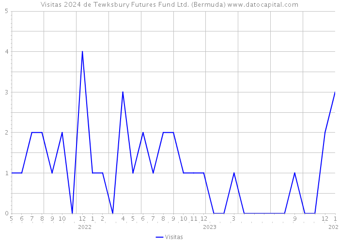 Visitas 2024 de Tewksbury Futures Fund Ltd. (Bermuda) 