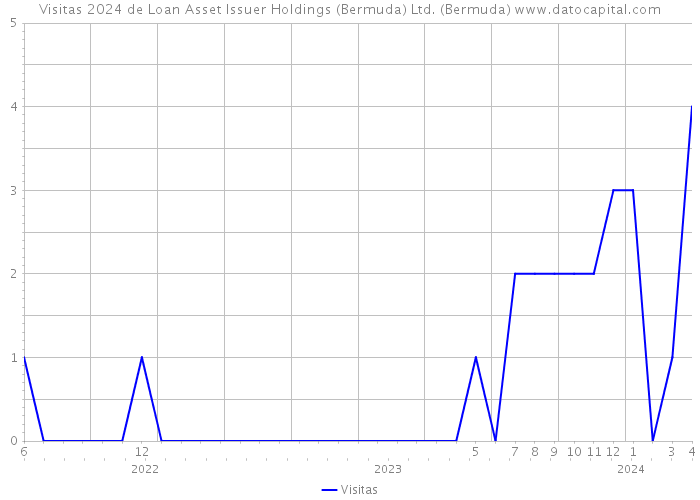 Visitas 2024 de Loan Asset Issuer Holdings (Bermuda) Ltd. (Bermuda) 