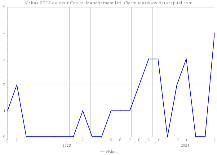 Visitas 2024 de Azur Capital Management Ltd. (Bermuda) 