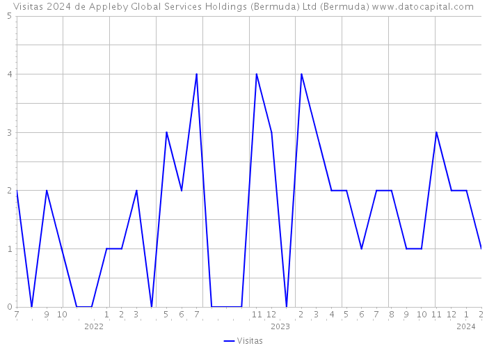 Visitas 2024 de Appleby Global Services Holdings (Bermuda) Ltd (Bermuda) 