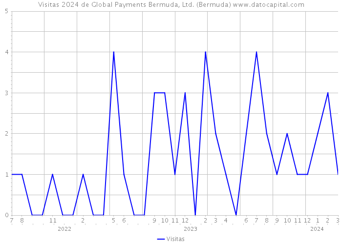 Visitas 2024 de Global Payments Bermuda, Ltd. (Bermuda) 