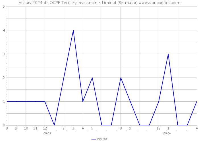 Visitas 2024 de OCPE Tertiary Investments Limited (Bermuda) 