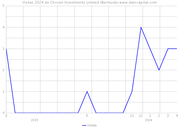 Visitas 2024 de Chosen Investments Limited (Bermuda) 