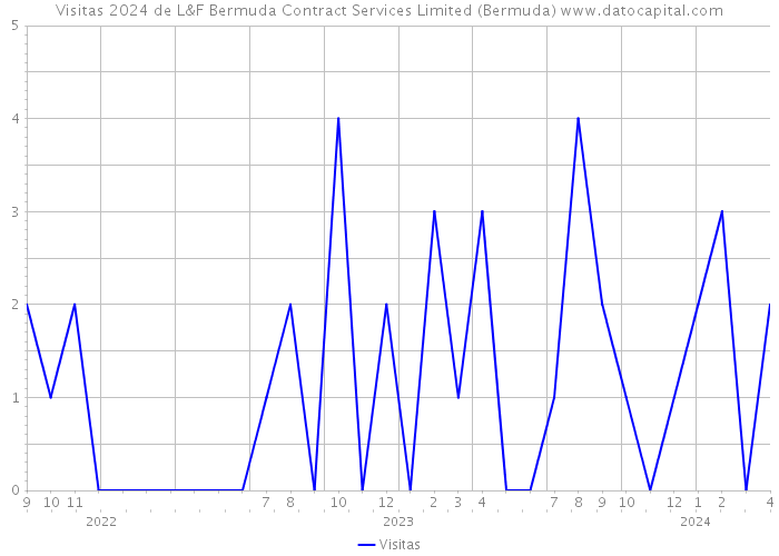 Visitas 2024 de L&F Bermuda Contract Services Limited (Bermuda) 