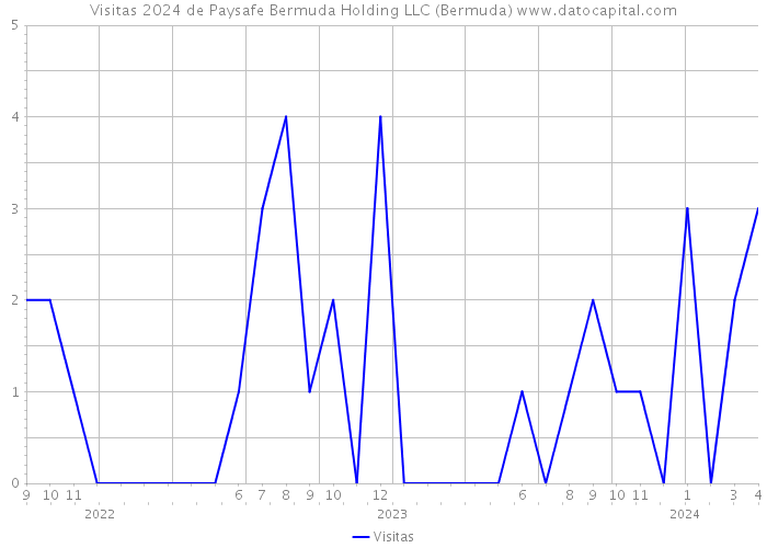 Visitas 2024 de Paysafe Bermuda Holding LLC (Bermuda) 