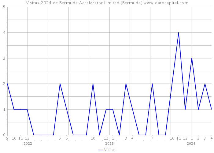 Visitas 2024 de Bermuda Accelerator Limited (Bermuda) 