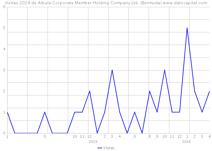 Visitas 2024 de Albula Corporate Member Holding Company Ltd. (Bermuda) 