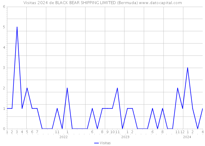 Visitas 2024 de BLACK BEAR SHIPPING LIMITED (Bermuda) 