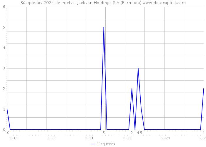Búsquedas 2024 de Intelsat Jackson Holdings S.A (Bermuda) 