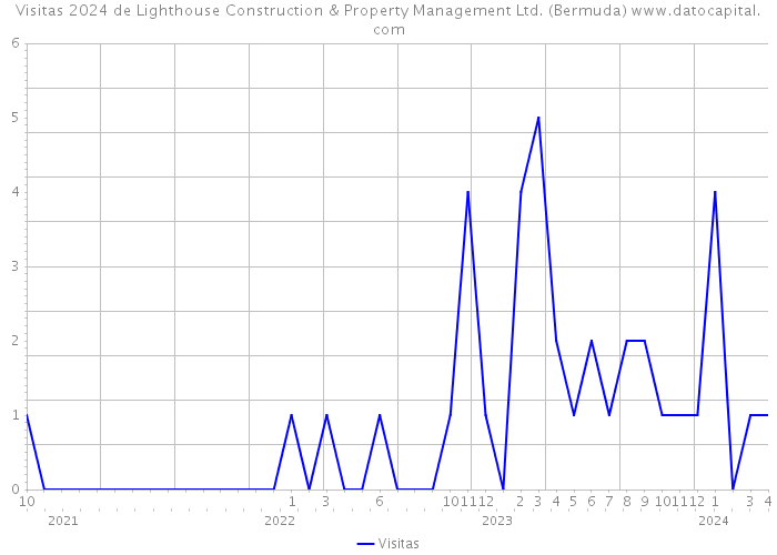 Visitas 2024 de Lighthouse Construction & Property Management Ltd. (Bermuda) 