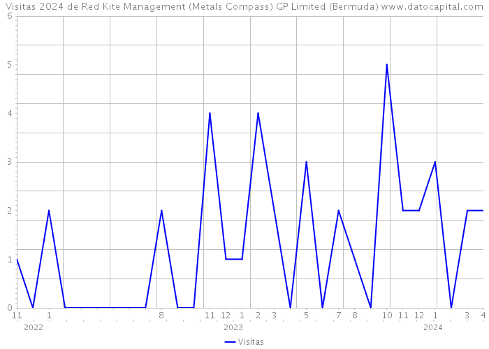 Visitas 2024 de Red Kite Management (Metals Compass) GP Limited (Bermuda) 