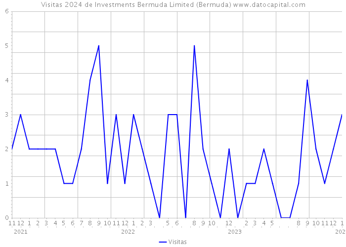 Visitas 2024 de Investments Bermuda Limited (Bermuda) 