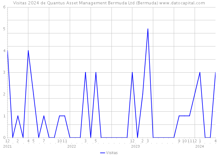 Visitas 2024 de Quantus Asset Management Bermuda Ltd (Bermuda) 