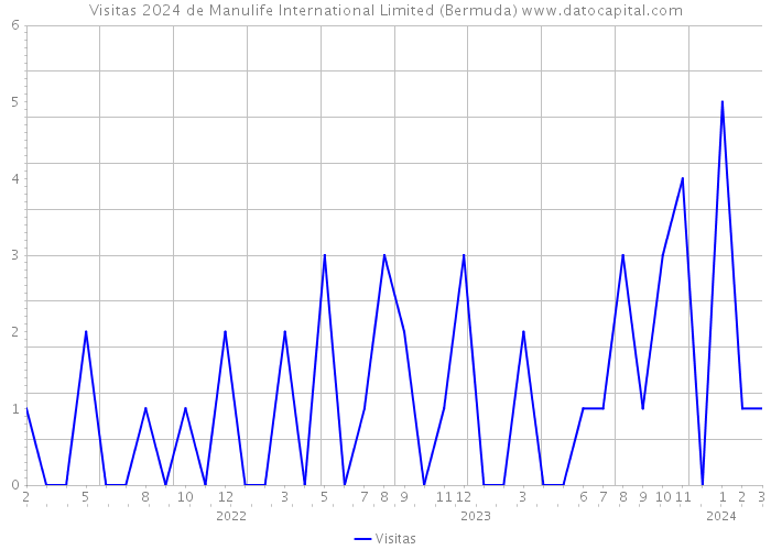 Visitas 2024 de Manulife International Limited (Bermuda) 