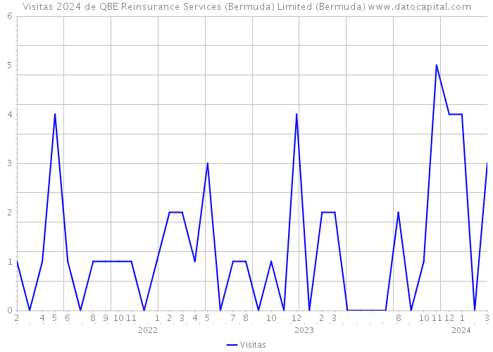 Visitas 2024 de QBE Reinsurance Services (Bermuda) Limited (Bermuda) 