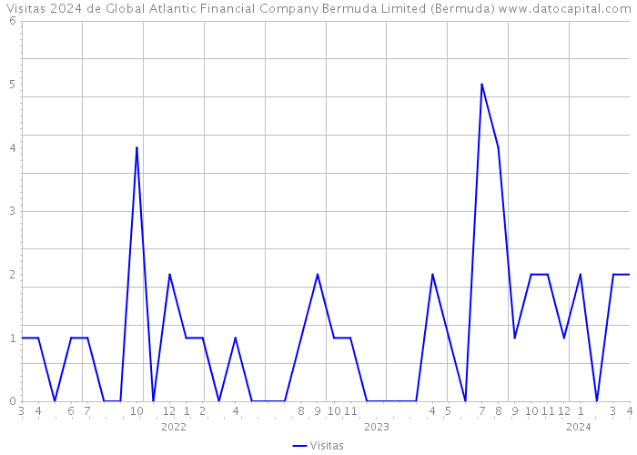 Visitas 2024 de Global Atlantic Financial Company Bermuda Limited (Bermuda) 