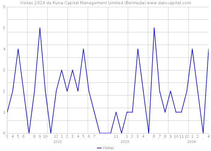 Visitas 2024 de Runa Capital Management Limited (Bermuda) 