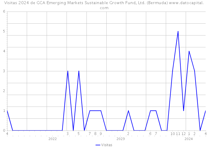 Visitas 2024 de GCA Emerging Markets Sustainable Growth Fund, Ltd. (Bermuda) 