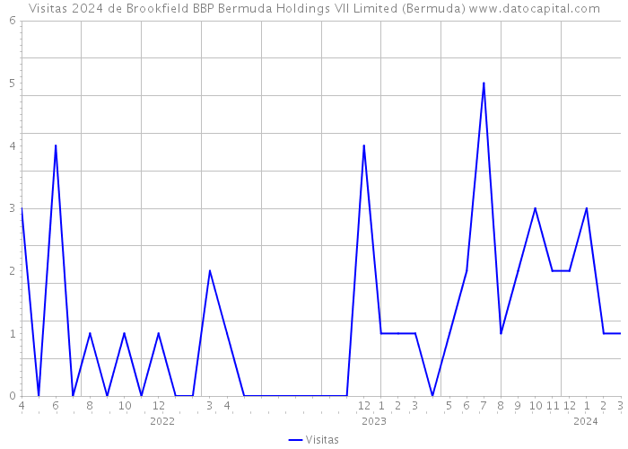 Visitas 2024 de Brookfield BBP Bermuda Holdings VII Limited (Bermuda) 