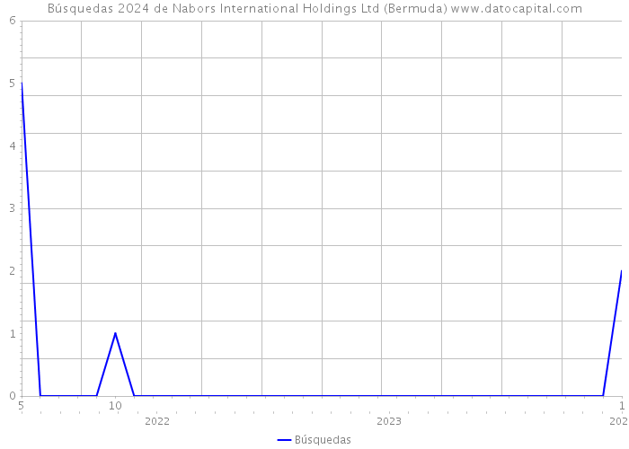 Búsquedas 2024 de Nabors International Holdings Ltd (Bermuda) 