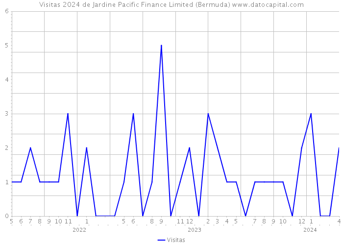 Visitas 2024 de Jardine Pacific Finance Limited (Bermuda) 