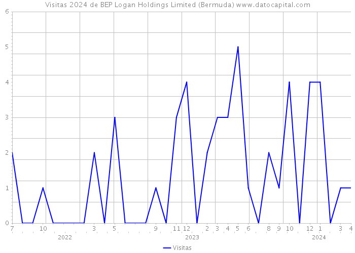 Visitas 2024 de BEP Logan Holdings Limited (Bermuda) 