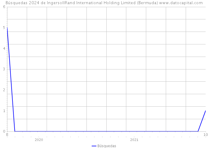 Búsquedas 2024 de IngersollRand International Holding Limited (Bermuda) 