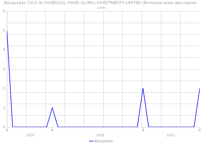 Búsquedas 2024 de INGERSOLL-RAND GLOBAL INVESTMENTS LIMITED (Bermuda) 