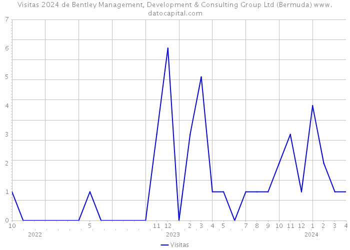 Visitas 2024 de Bentley Management, Development & Consulting Group Ltd (Bermuda) 