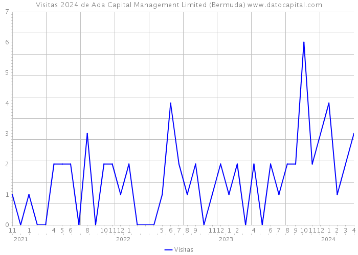 Visitas 2024 de Ada Capital Management Limited (Bermuda) 