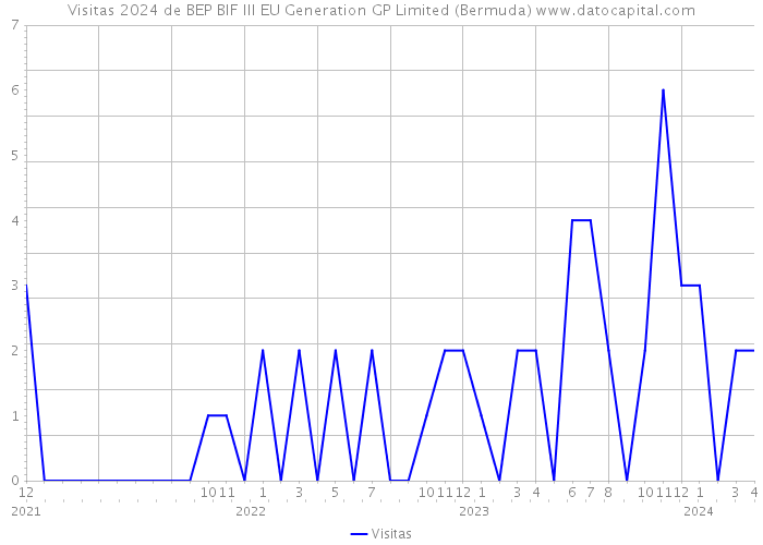 Visitas 2024 de BEP BIF III EU Generation GP Limited (Bermuda) 