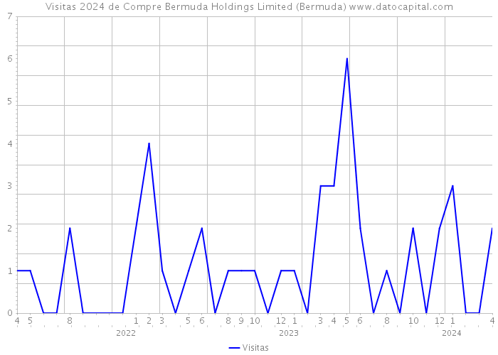 Visitas 2024 de Compre Bermuda Holdings Limited (Bermuda) 