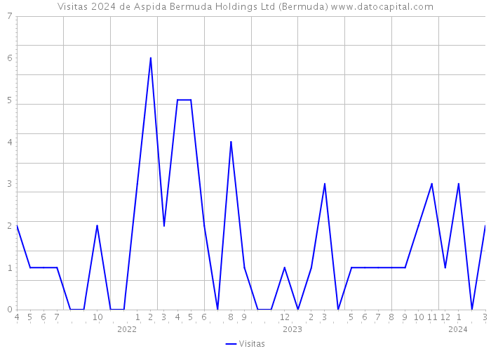 Visitas 2024 de Aspida Bermuda Holdings Ltd (Bermuda) 