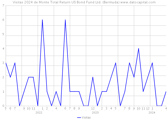 Visitas 2024 de Monte Total Return US Bond Fund Ltd. (Bermuda) 