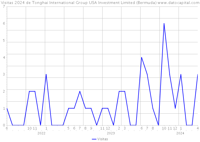 Visitas 2024 de Tonghai International Group USA Investment Limited (Bermuda) 