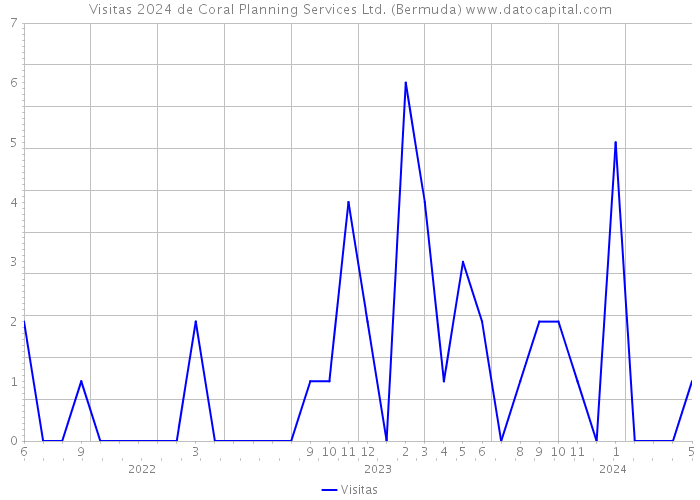 Visitas 2024 de Coral Planning Services Ltd. (Bermuda) 