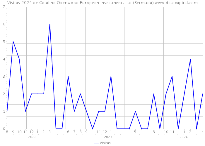Visitas 2024 de Catalina Oxenwood European Investments Ltd (Bermuda) 