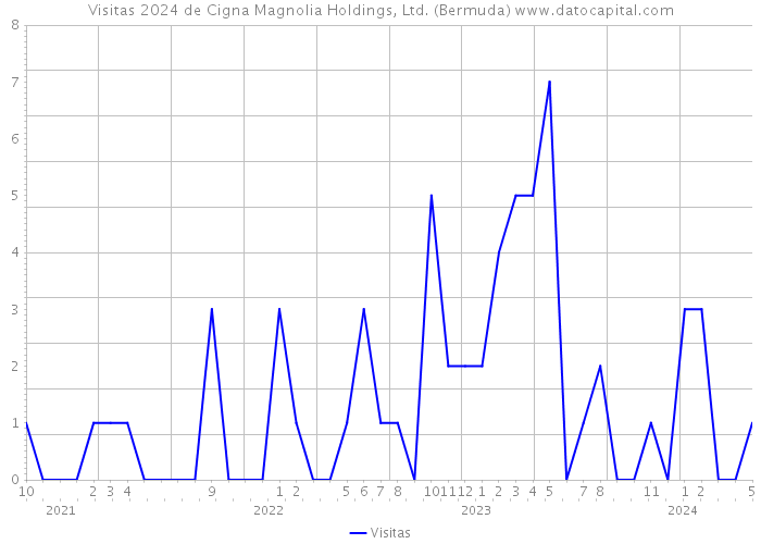 Visitas 2024 de Cigna Magnolia Holdings, Ltd. (Bermuda) 