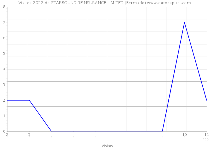 Visitas 2022 de STARBOUND REINSURANCE LIMITED (Bermuda) 