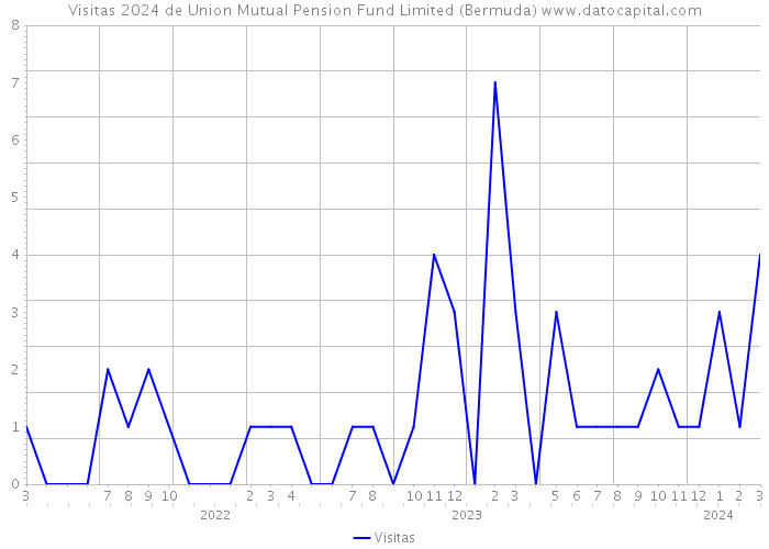 Visitas 2024 de Union Mutual Pension Fund Limited (Bermuda) 