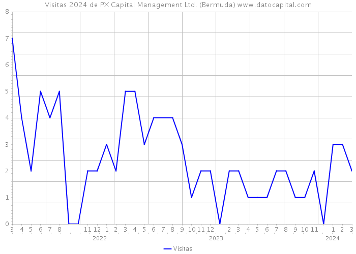 Visitas 2024 de PX Capital Management Ltd. (Bermuda) 