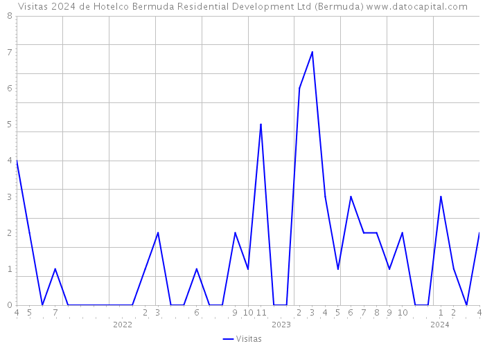 Visitas 2024 de Hotelco Bermuda Residential Development Ltd (Bermuda) 