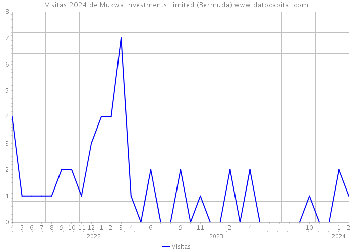 Visitas 2024 de Mukwa Investments Limited (Bermuda) 