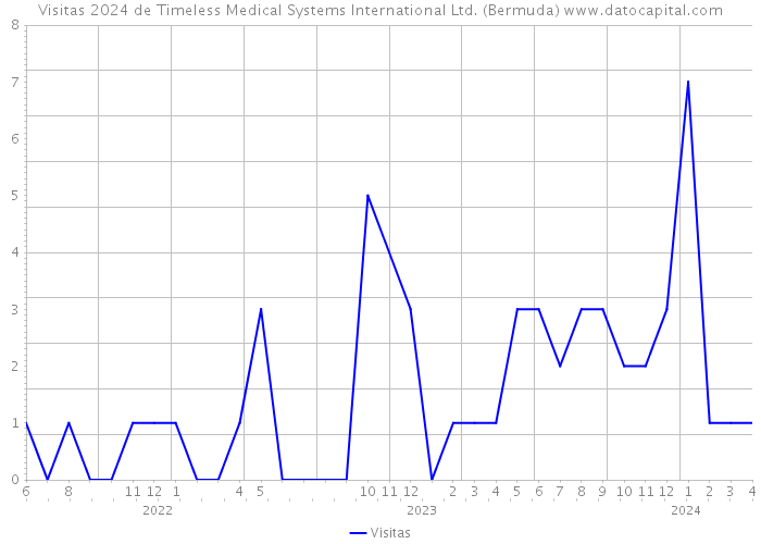 Visitas 2024 de Timeless Medical Systems International Ltd. (Bermuda) 