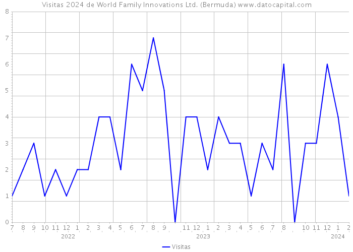 Visitas 2024 de World Family Innovations Ltd. (Bermuda) 
